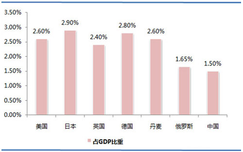 歐洲、美國、日本等國環(huán)保產(chǎn)業(yè)投資占GDP的比重.jpg