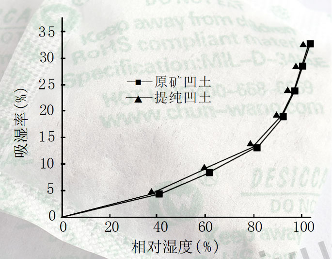 原礦凹土與提純凹土的吸濕曲線(xiàn)圖.jpg