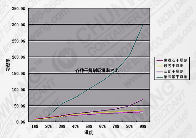 集裝箱干燥劑吸潮率.jpg