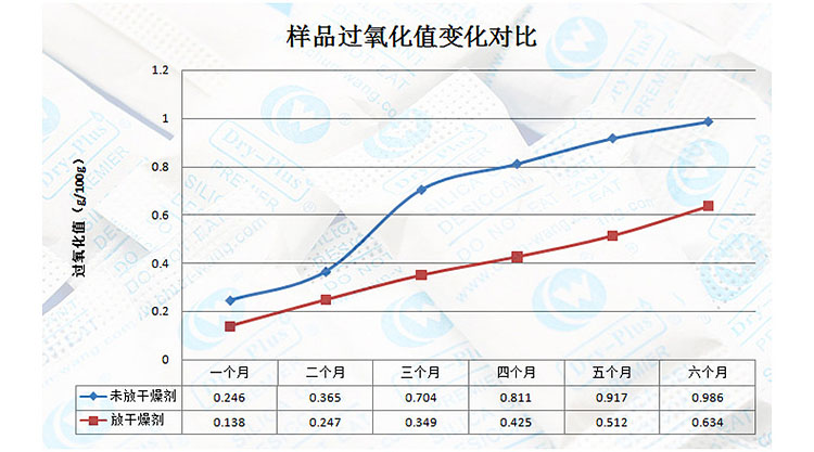 葵花籽過(guò)氧化值變化對(duì)比圖表.jpg